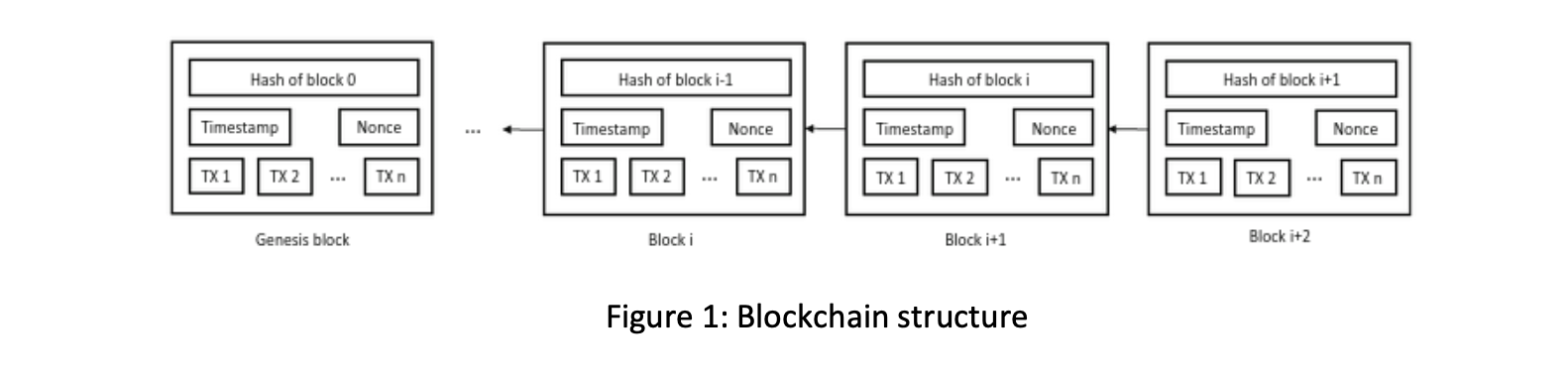 Blockchain structure Blockchain4Prosumers Interreg project BC4P 
