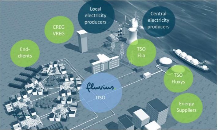 The Flemish Energy Blockchain4Prosumers Energy Sharing Market: Generation, Retail and Regulation