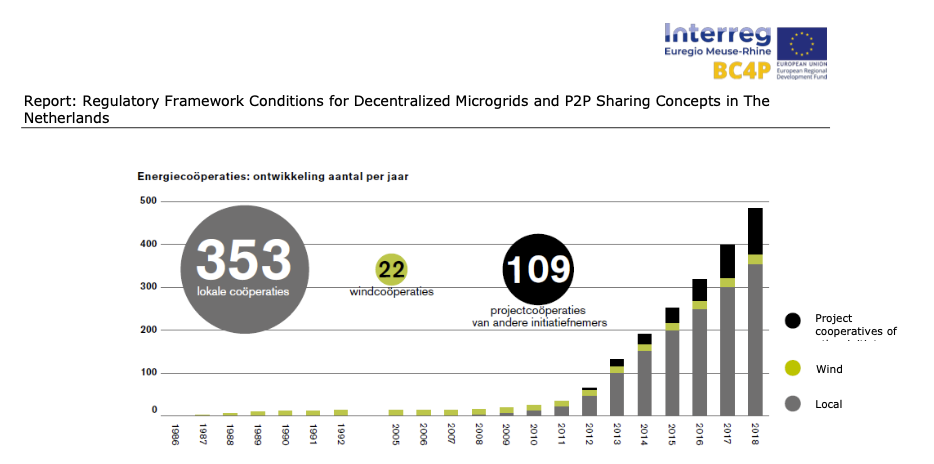 Regulatory Framework Conditions for Decentralized Microgrids and P2P Sharing Concepts in The Netherlands